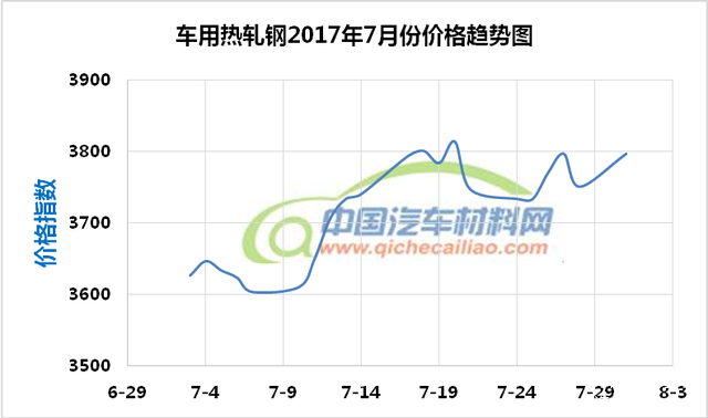 汽车材料价格